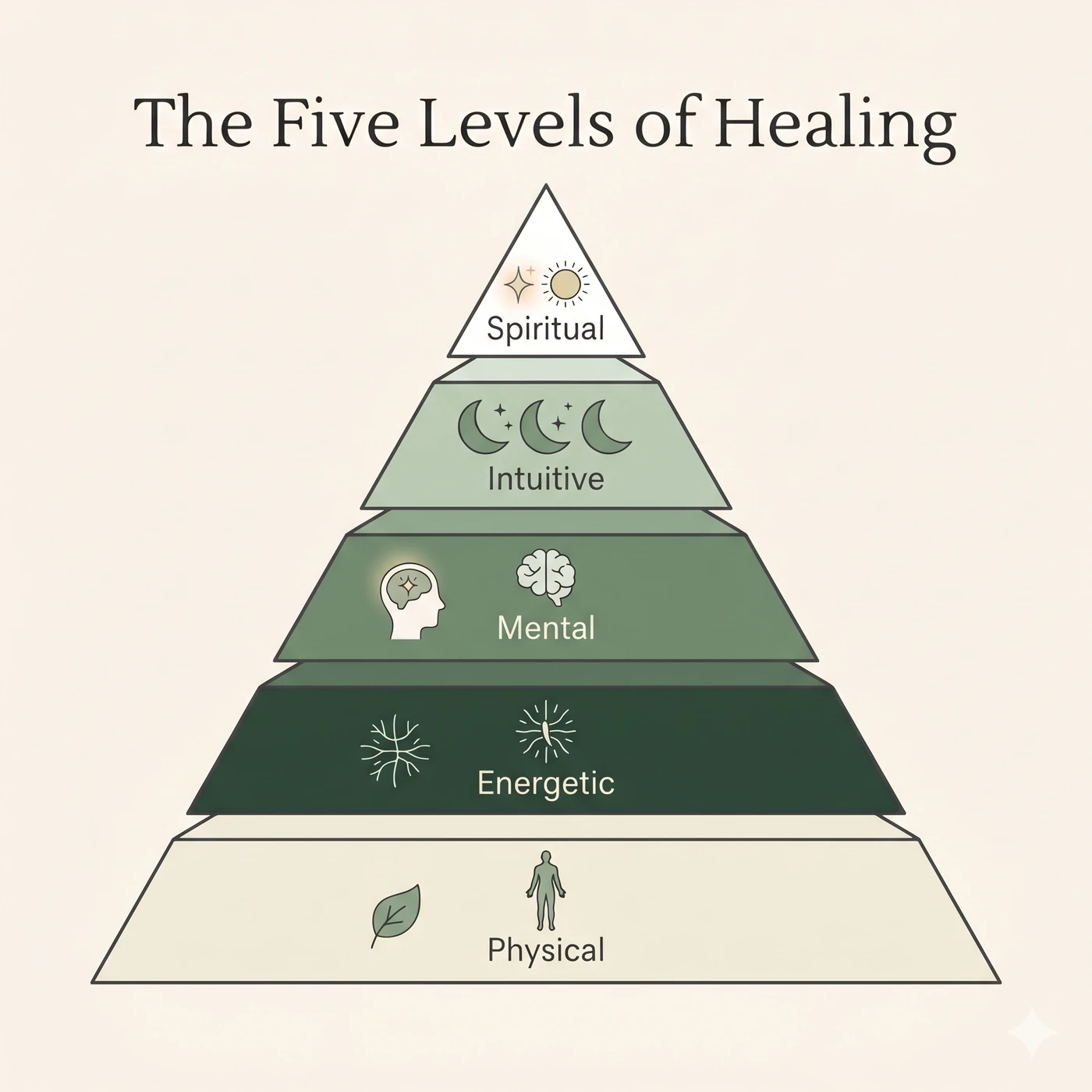 The Five Levels of Healing shown as ascending pyramid tiers — Physical, Energetic, Mental, Intuitive, and Spiritual